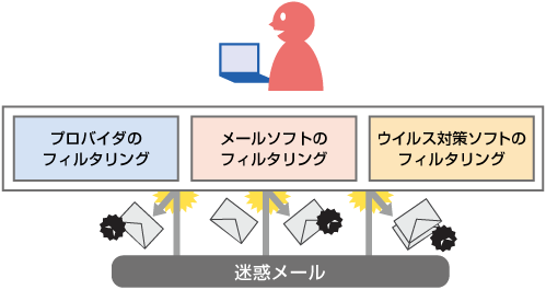 対策 迷惑 メール 迷惑メール対策