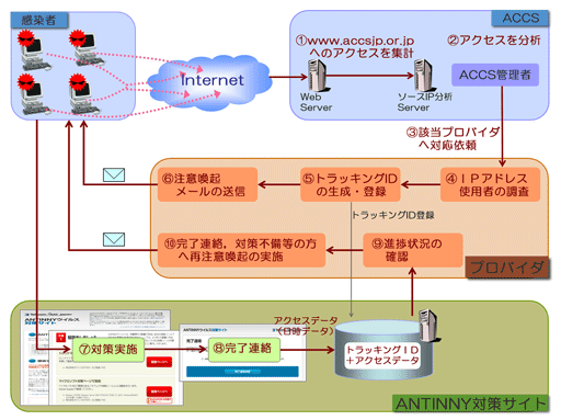 ISPとの連携によるANTINNYウイルス感染ユーザへの注意喚起　概念図