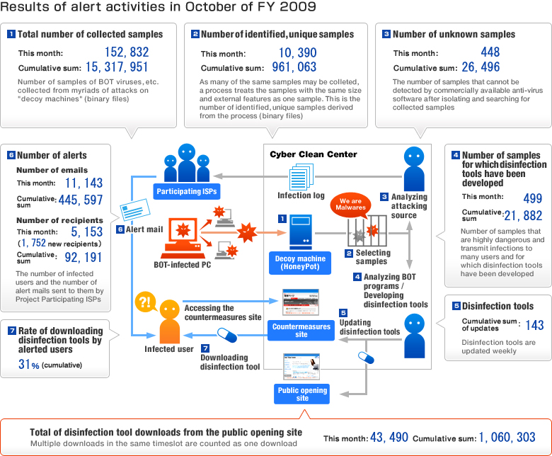 Activity Report 2009-10