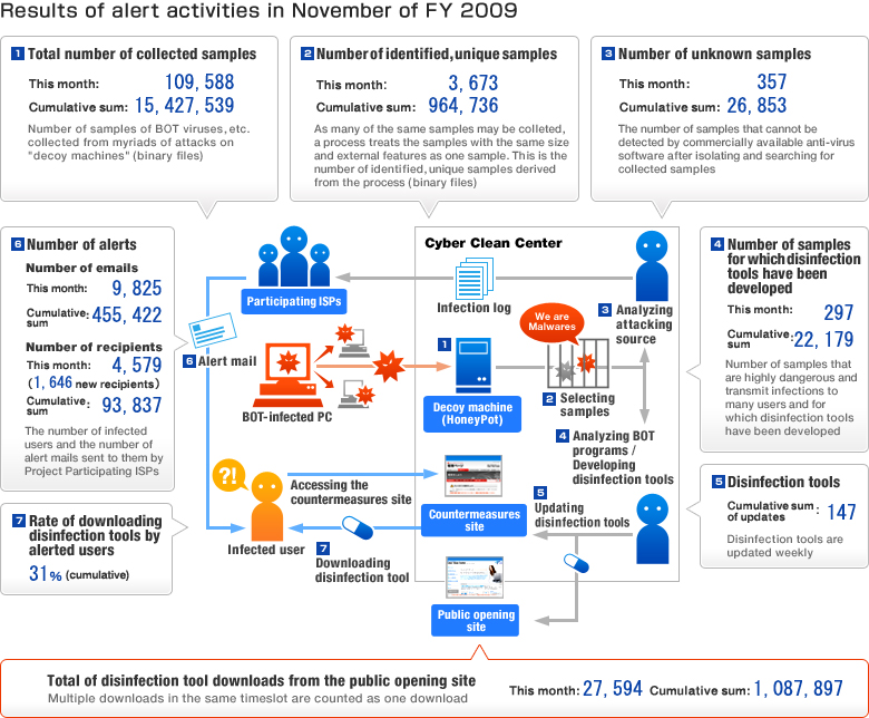 Activity Report 2009-11