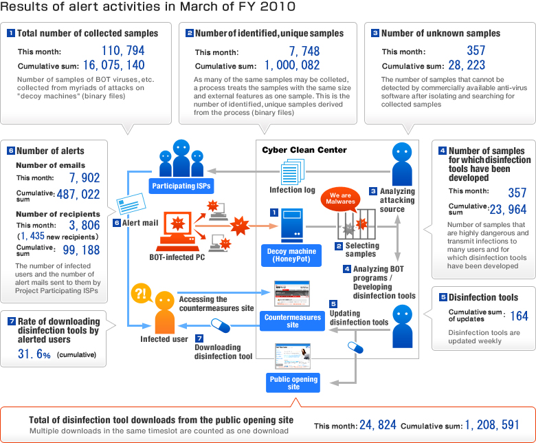 Activity Report 2010-03