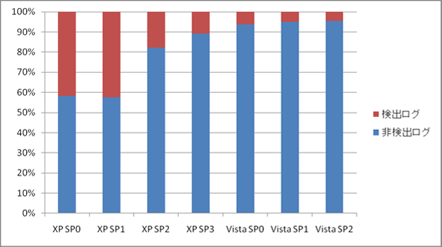 Windows XPWindows Vistaɂ錟oO̔䗦