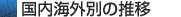 国内海外別の推移