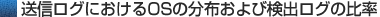 送信ログにおけるOSの分布および検出ログの比率